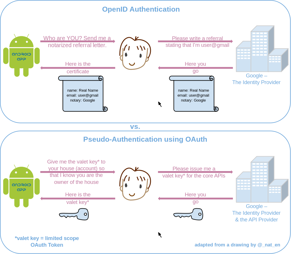 OpenID vs. OAuth