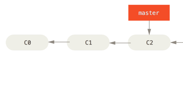 Git branch