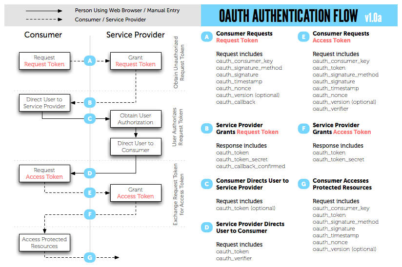 OAuth 1.0a workflow