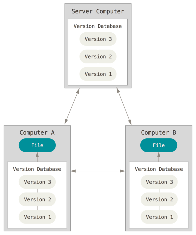 Distributed Version Control Systems